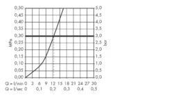 Hansgrohe Logis - Grifo Monomando De Fregadero 260, Cromo 71835000 -Cocina Tienda De Ventas a2e94e2309a20278b8963a91